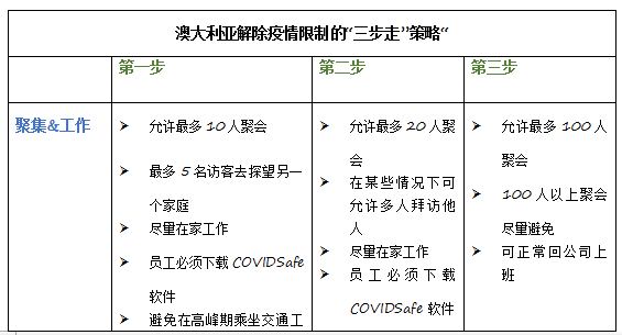 下周复工在即！一图看明解禁“三步走” 计划 七月澳经济复苏前景预测 - 2