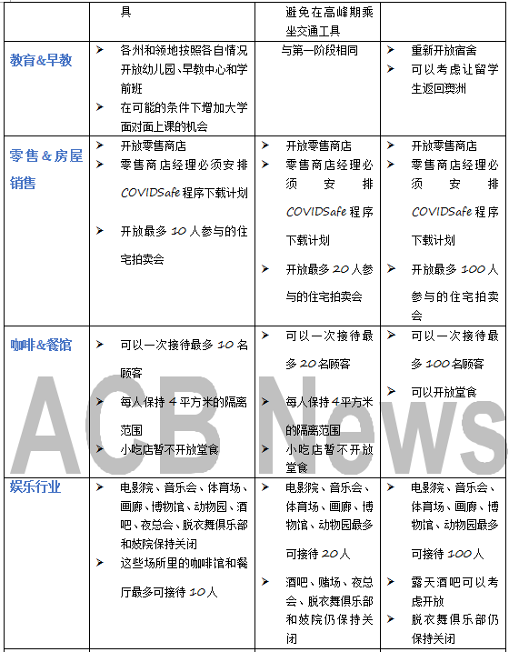 下周复工在即！一图看明解禁“三步走” 计划 七月澳经济复苏前景预测 - 3