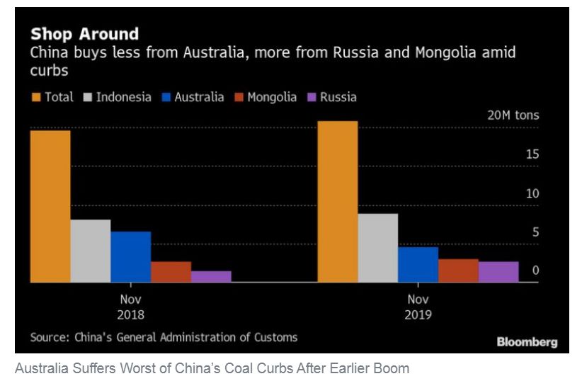 财经时讯 |中国11月煤炭进口增长 澳对华煤炭出口大幅下降 - 2