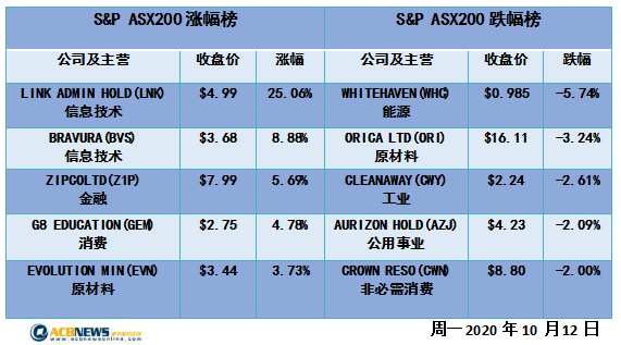澳股|投资者信心增强澳指连续六日走高 金融板块领涨科技板块表现不俗 - 4