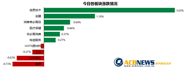 澳股|投资者信心增强澳指连续六日走高 金融板块领涨科技板块表现不俗 - 3