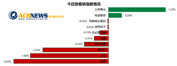 澳股|通胀阴云不散澳指本周回落 经济数据分化原材料板块重挫 - 3