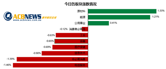 澳股|澳指连涨三周周五微跌 原材料板块你追我赶能源股表现不佳 - 3