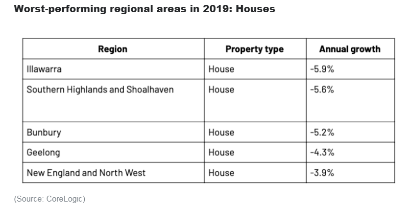 地产信息 |澳洲房地产投资2020年应远离八个地区 澳首府城市房价或六个月内重返历史高点 - 2