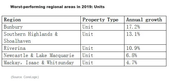 澳大利亚房地产投资有风险  2020年应远离八个地区