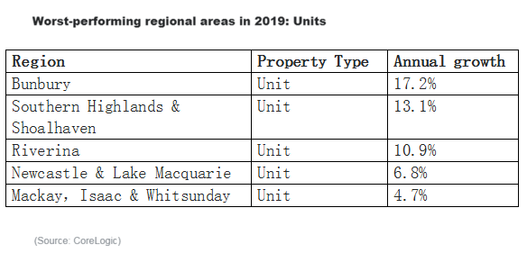 地产信息 |澳洲房地产投资2020年应远离八个地区 澳首府城市房价或六个月内重返历史高点 - 3
