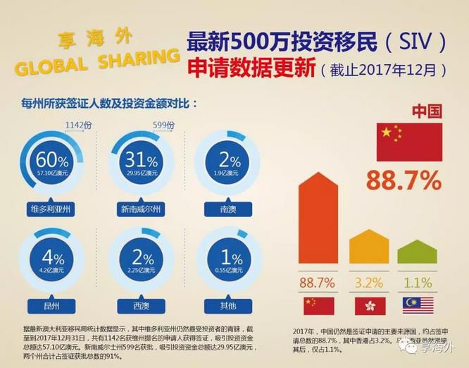 澳洲投资移民推出5年多“吸金”近百亿澳元 超8成来自中国 - 2