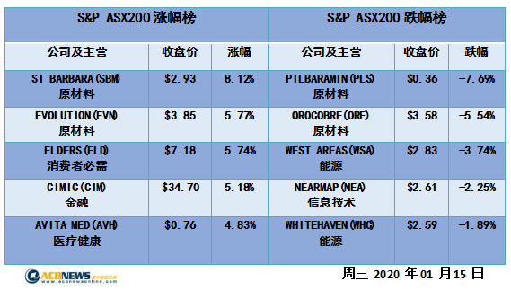 澳股日评|十个交易日八天上涨 ASX200指数逼近七千点大关 - 4