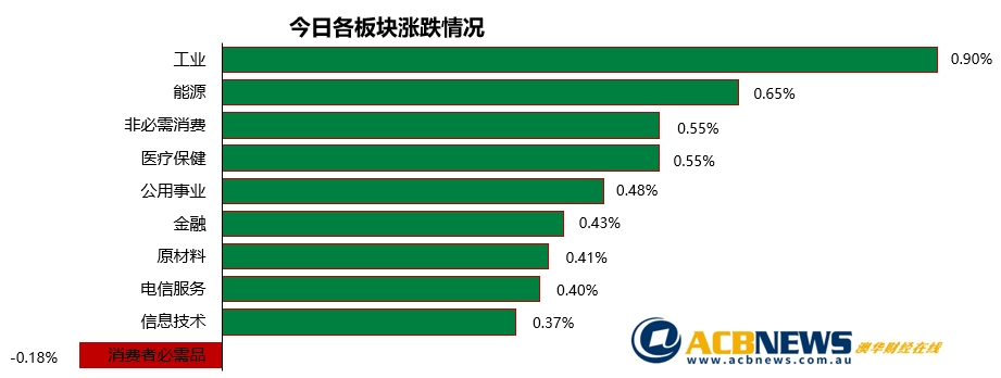澳股日评|十个交易日八天上涨 ASX200指数逼近七千点大关 - 3