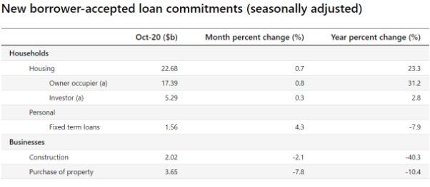 10月新增住房贷款承诺增加0.7% 创历史新高 - 2