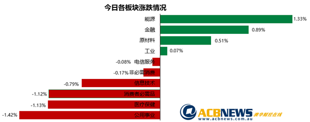 澳股|6200点压力沉重银行板块表现良好 人民币升值利好多数澳洲企业 - 3