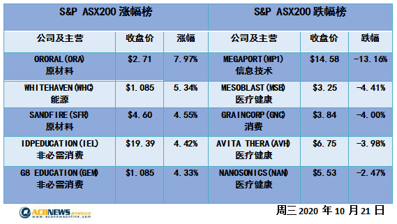 澳股|6200点压力沉重银行板块表现良好 人民币升值利好多数澳洲企业 - 4