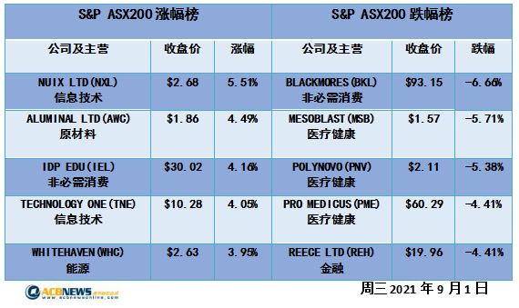 消费板块回落澳指收低 GDP增长强于预期经济敏感板块走高 - 4
