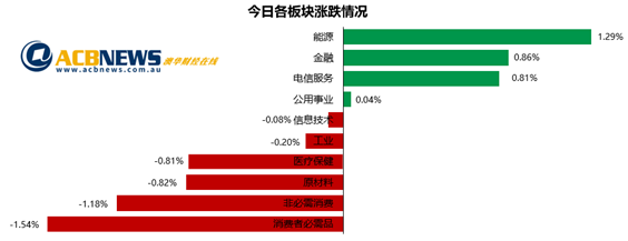 消费板块回落澳指收低 GDP增长强于预期经济敏感板块走高 - 3