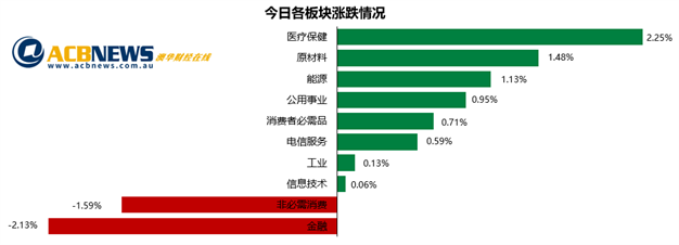 澳股日评|疫情限制措施升级金融股下挫 金价创历史新高黄金板块走强 - 3