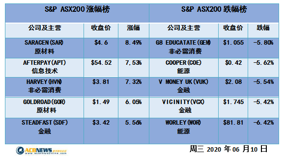 澳股日评|大盘连涨七日强势尽显 “先买后付”获认可Afterpay再创新高 - 4
