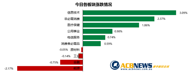 澳股日评|大盘连涨七日强势尽显 “先买后付”获认可Afterpay再创新高 - 3