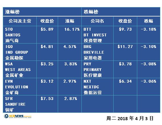 澳股节后跌0.1% 派息有望成为增长主动力 - 2