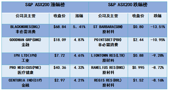 澳股|澳元逼近近期低点 能源锂矿股跌幅惨重 - 4