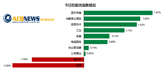 澳股|澳元逼近近期低点 能源锂矿股跌幅惨重 - 3
