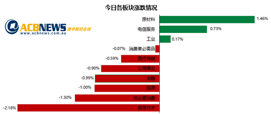 澳股|大盘结束七连涨三月份涨超6% 矿商股领涨科技和能源板块回落 - 3