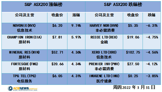 澳股|大盘结束七连涨三月份涨超6% 矿商股领涨科技和能源板块回落 - 4