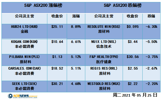 澳股|铁矿股和银行股上行澳指收高 科技股回落Pepper令人失望 - 4