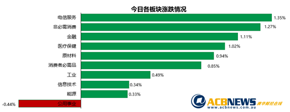 澳股|铁矿股和银行股上行澳指收高 科技股回落Pepper令人失望 - 3