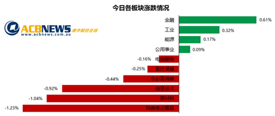 澳股|美国经济复苏或放缓澳指回落 金矿股下滑麦格理集团创新高 - 3