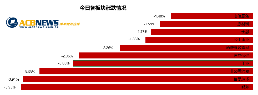 澳股日评|疫情蔓延澳洲股市遭血洗 损失600亿澳元创半年最差交易日 - 3