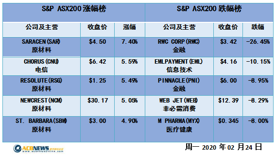 澳股日评|疫情蔓延澳洲股市遭血洗 损失600亿澳元创半年最差交易日 - 4