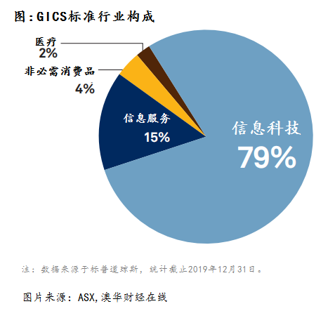 澳交所科技股指数TXT今日重磅登场：20+独角兽 46只明星股 累计市值超千亿 - 5