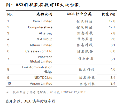 澳交所科技股指数TXT今日重磅登场：20+独角兽 46只明星股 累计市值超千亿 - 6