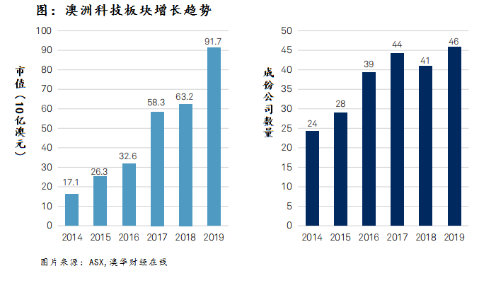 澳交所科技股指数TXT今日重磅登场：20+独角兽 46只明星股 累计市值超千亿 - 3