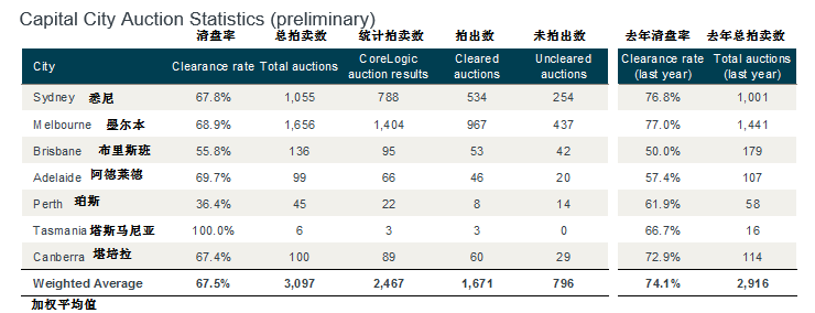 二手房拍卖继续走软 悉尼墨尔本房价见顶说法再起 - 3