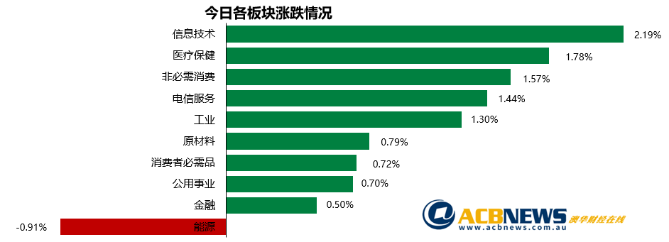 澳股日评|美伊关系缓和大盘牛气冲天 创收盘新高 历史高点触手可及 - 3