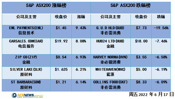 澳股|澳指创18个月新低原材料板块领跌 投资者避险金矿股逆市走强 - 4