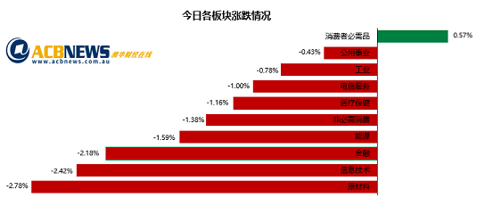 澳股|澳指创18个月新低原材料板块领跌 投资者避险金矿股逆市走强 - 3