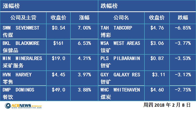 澳股收涨0.2% 能源采矿承压 博彩巨头Tabcorp业绩疲软 - 2