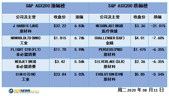 澳股日评|隔夜美股走高刺激澳指再度向上攀升 地产股领涨多只股票创新高 - 4