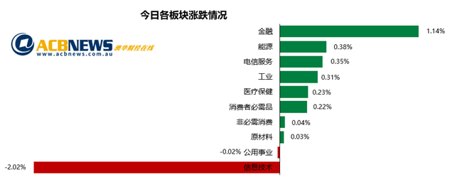 澳股日评|隔夜美股走高刺激澳指再度向上攀升 地产股领涨多只股票创新高 - 3