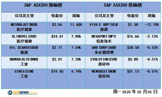 澳股|预算公布在即基金调整投资组合 大盘创6月中旬以来最佳表现 - 4