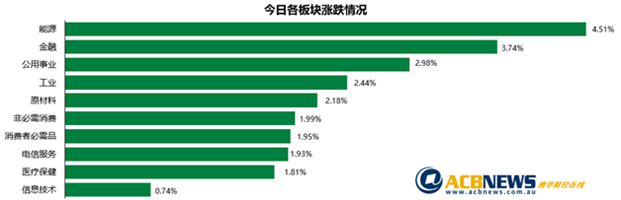 澳股|预算公布在即基金调整投资组合 大盘创6月中旬以来最佳表现 - 3