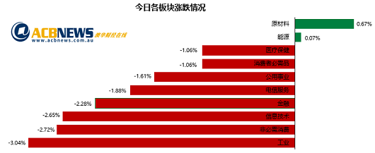 澳股|美股下跌拖累澳指收低 利率敏感板块遭打击原材料股逆市上行 - 3