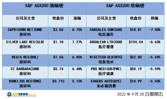 澳股|美股下跌拖累澳指收低 利率敏感板块遭打击原材料股逆市上行 - 4