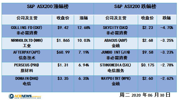 澳股日评|Etherstack股价单日暴涨超14倍 ASX200指数财年收跌10.8% - 4