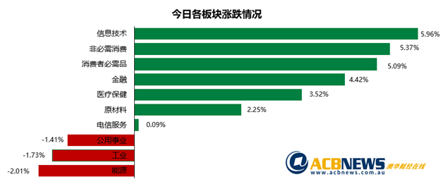澳股日评|Etherstack股价单日暴涨超14倍 ASX200指数财年收跌10.8% - 3