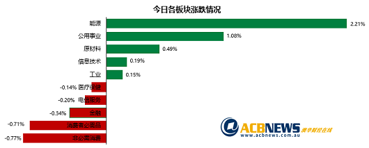 澳股|大盘平收能源板块领涨 多只煤炭和锂矿股创新高Appen股价骤降 - 3