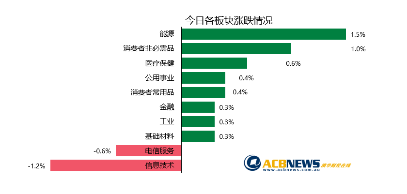 澳股日评|油价上涨推升石油股 澳洲股市四连涨 - 3