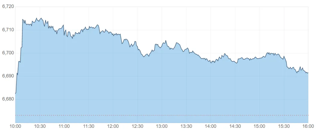澳股日评|油价上涨推升石油股 澳洲股市四连涨 - 2